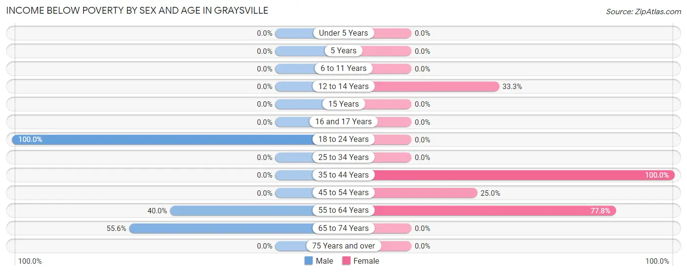 Income Below Poverty by Sex and Age in Graysville
