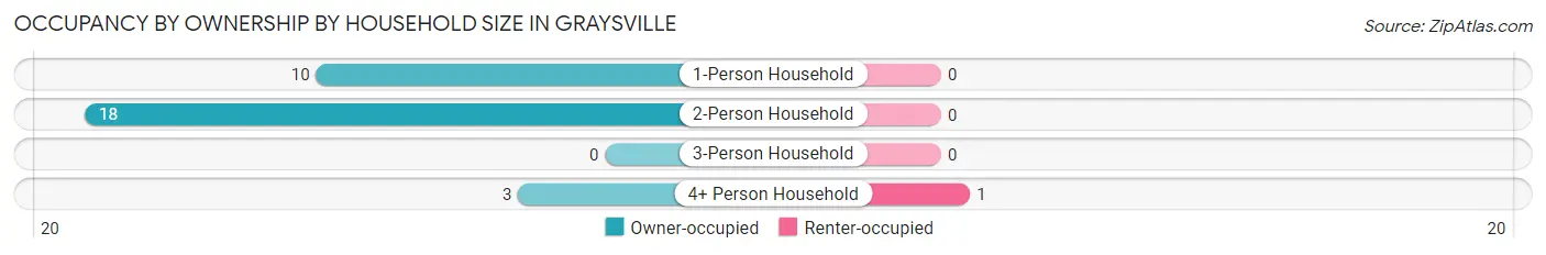 Occupancy by Ownership by Household Size in Graysville