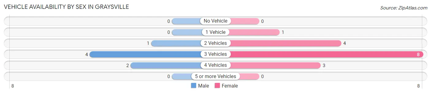 Vehicle Availability by Sex in Graysville