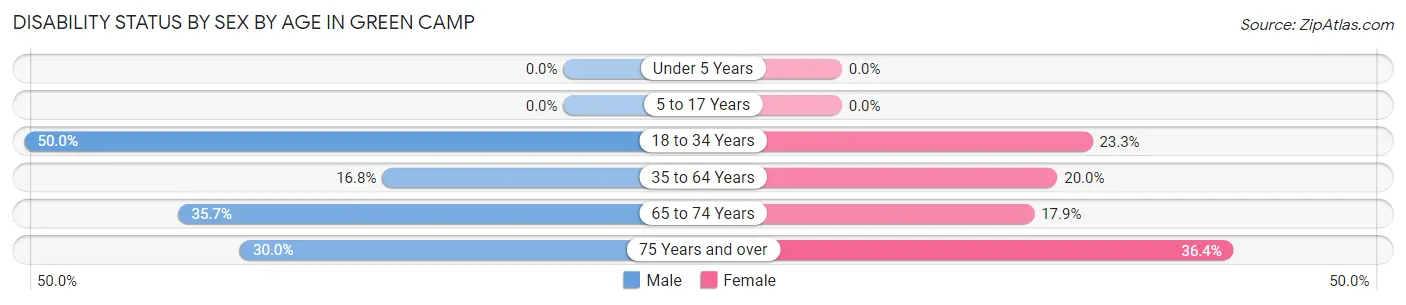 Disability Status by Sex by Age in Green Camp