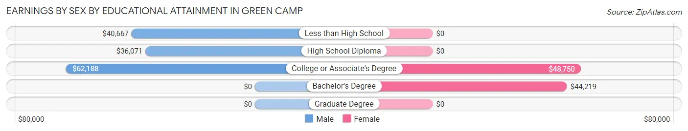 Earnings by Sex by Educational Attainment in Green Camp