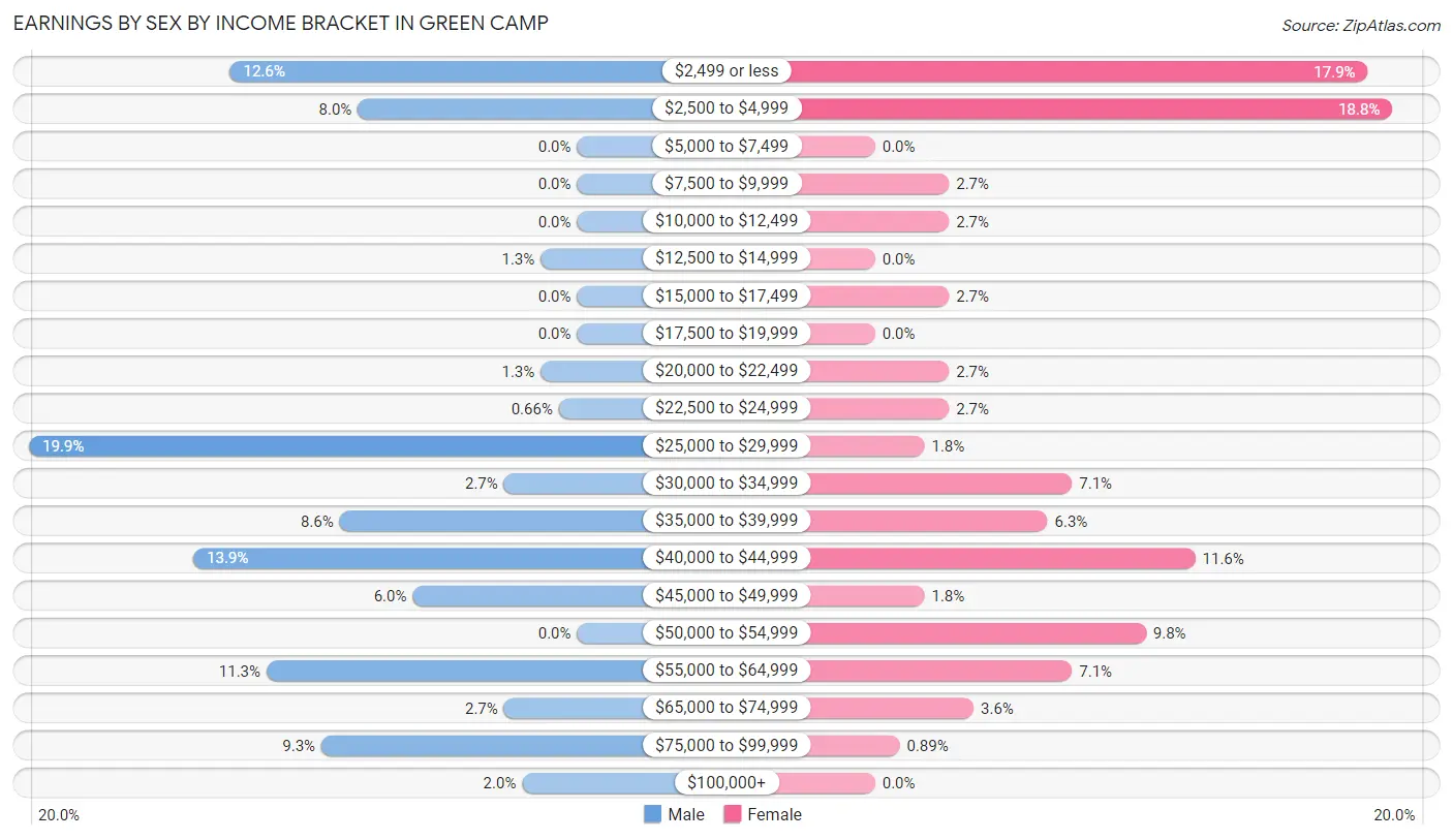 Earnings by Sex by Income Bracket in Green Camp