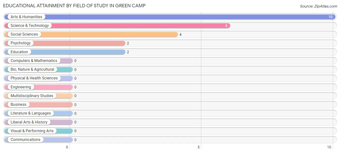 Educational Attainment by Field of Study in Green Camp