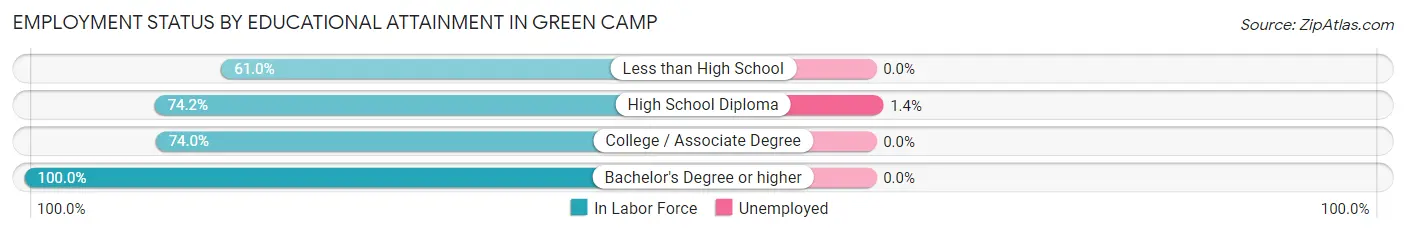 Employment Status by Educational Attainment in Green Camp