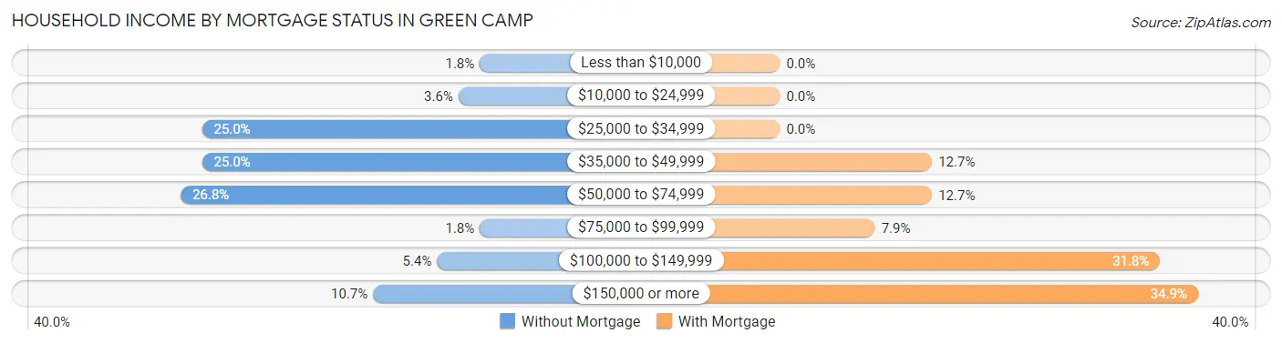 Household Income by Mortgage Status in Green Camp
