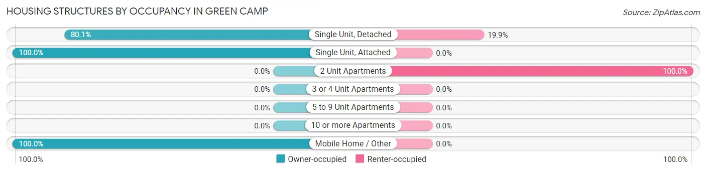 Housing Structures by Occupancy in Green Camp