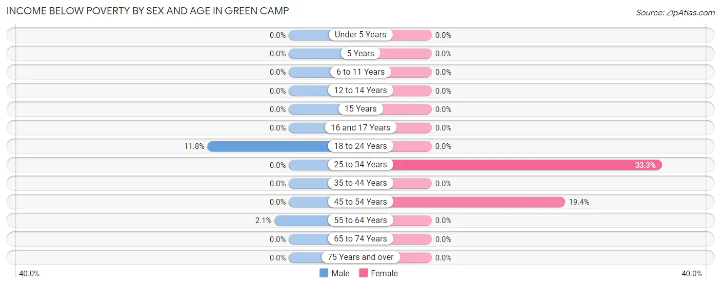 Income Below Poverty by Sex and Age in Green Camp