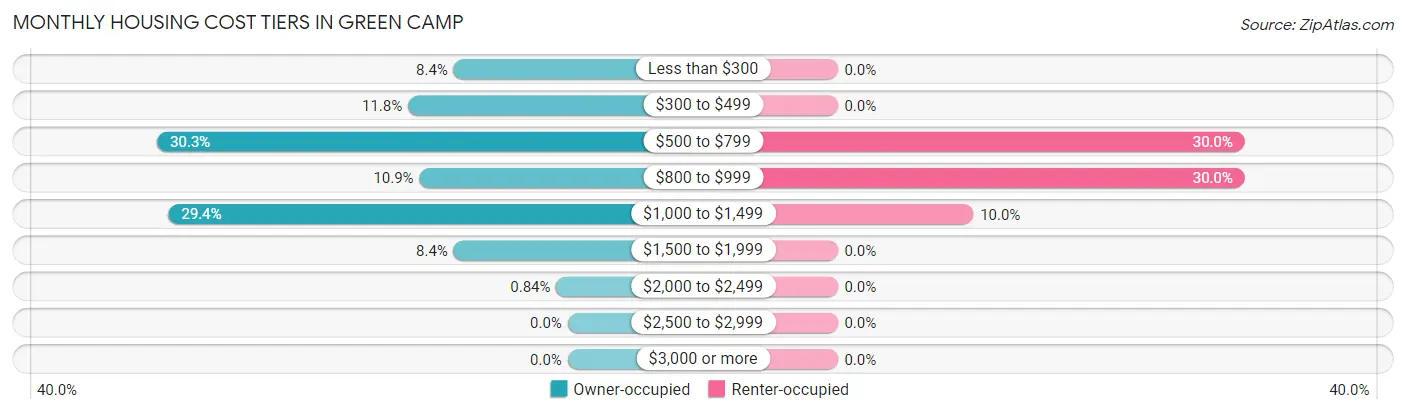 Monthly Housing Cost Tiers in Green Camp