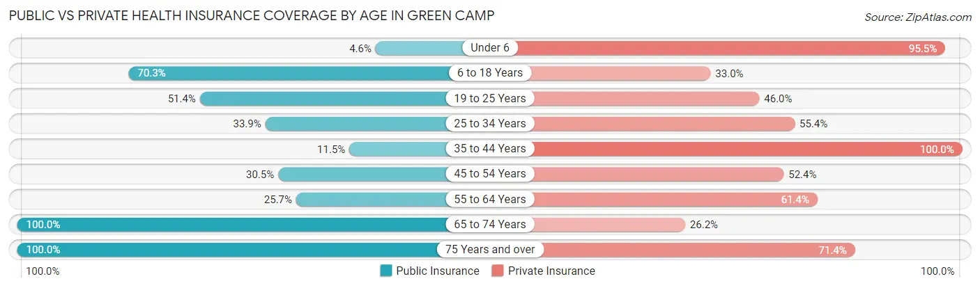 Public vs Private Health Insurance Coverage by Age in Green Camp