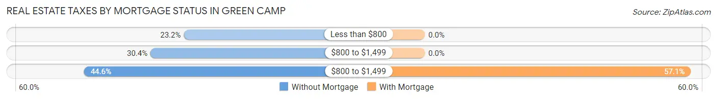 Real Estate Taxes by Mortgage Status in Green Camp