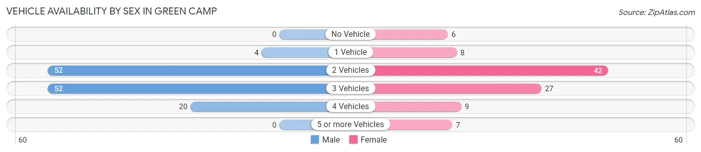 Vehicle Availability by Sex in Green Camp