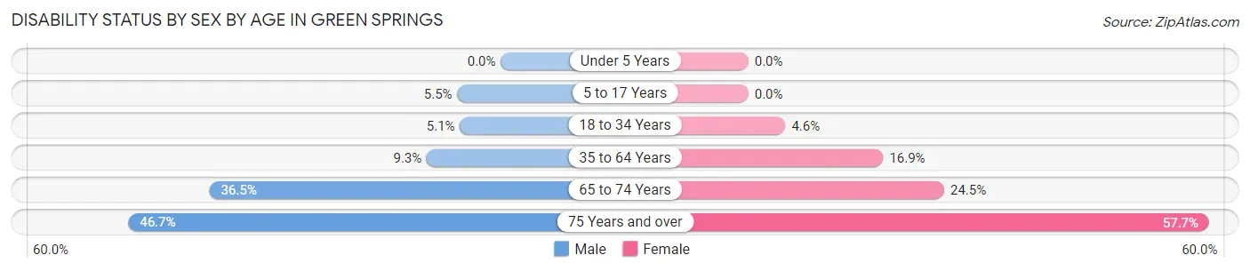 Disability Status by Sex by Age in Green Springs