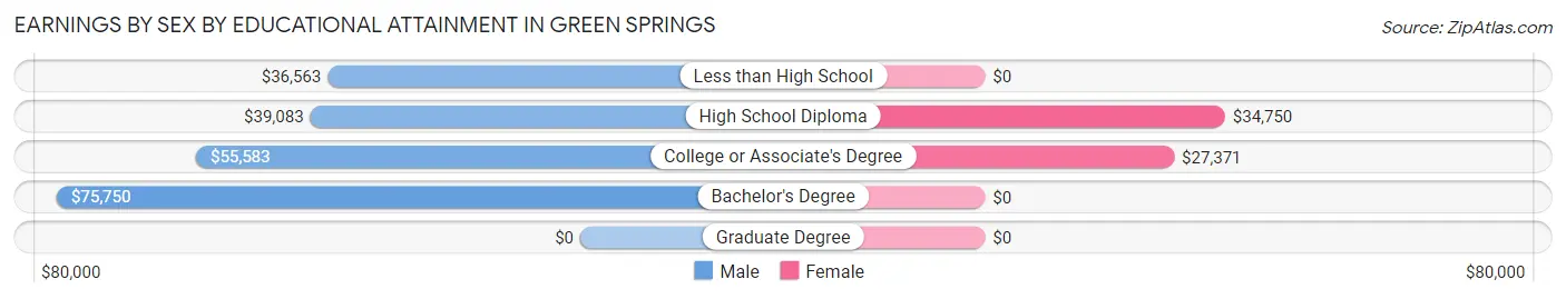 Earnings by Sex by Educational Attainment in Green Springs