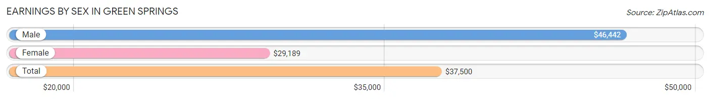 Earnings by Sex in Green Springs