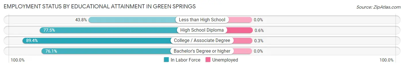 Employment Status by Educational Attainment in Green Springs