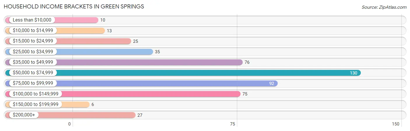 Household Income Brackets in Green Springs