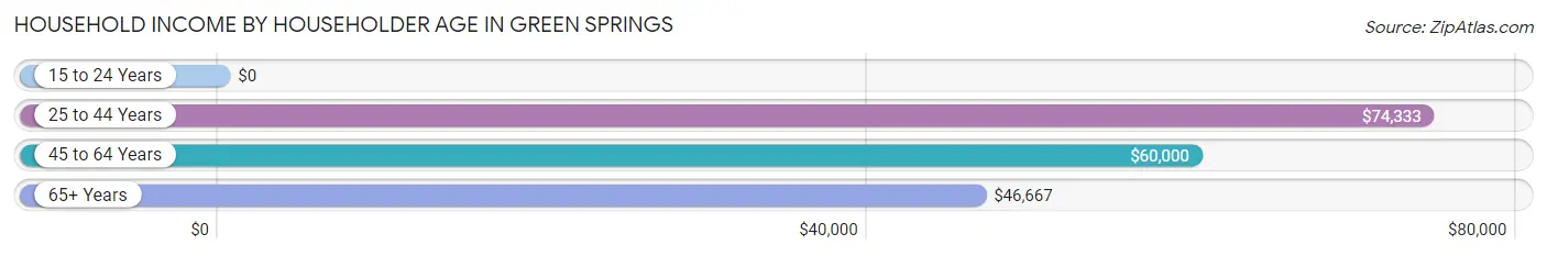 Household Income by Householder Age in Green Springs