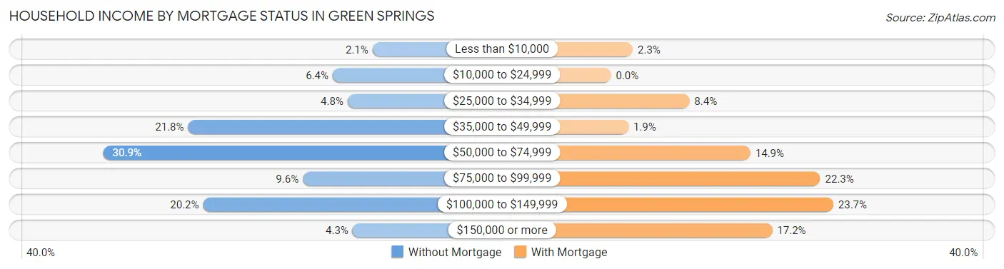 Household Income by Mortgage Status in Green Springs