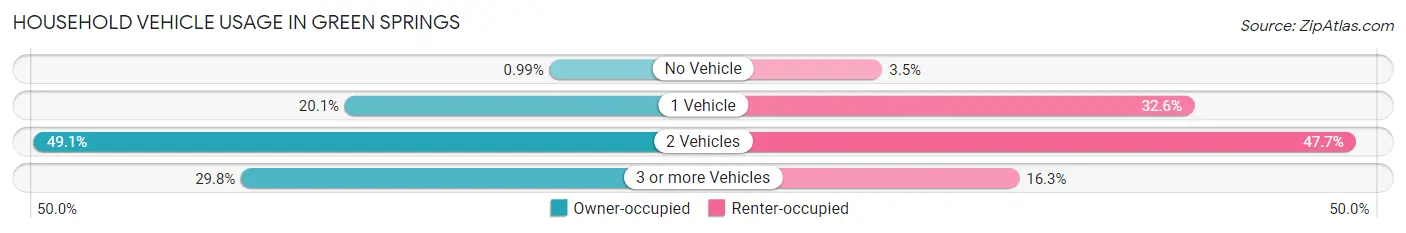 Household Vehicle Usage in Green Springs