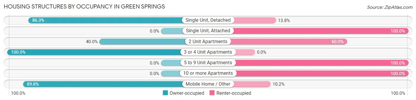 Housing Structures by Occupancy in Green Springs