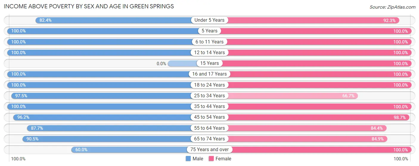 Income Above Poverty by Sex and Age in Green Springs