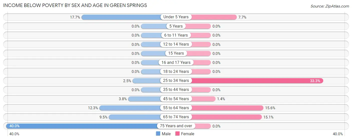Income Below Poverty by Sex and Age in Green Springs