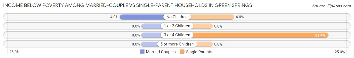 Income Below Poverty Among Married-Couple vs Single-Parent Households in Green Springs