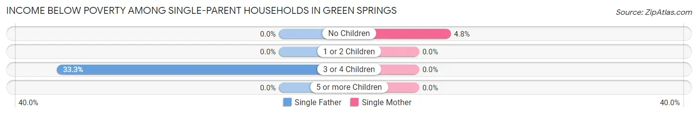 Income Below Poverty Among Single-Parent Households in Green Springs