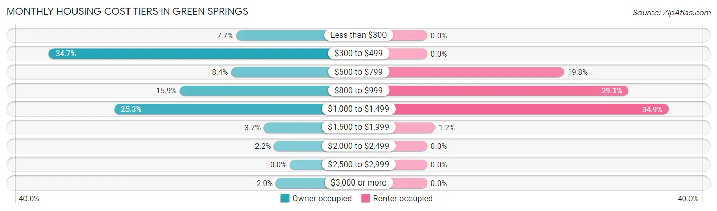 Monthly Housing Cost Tiers in Green Springs