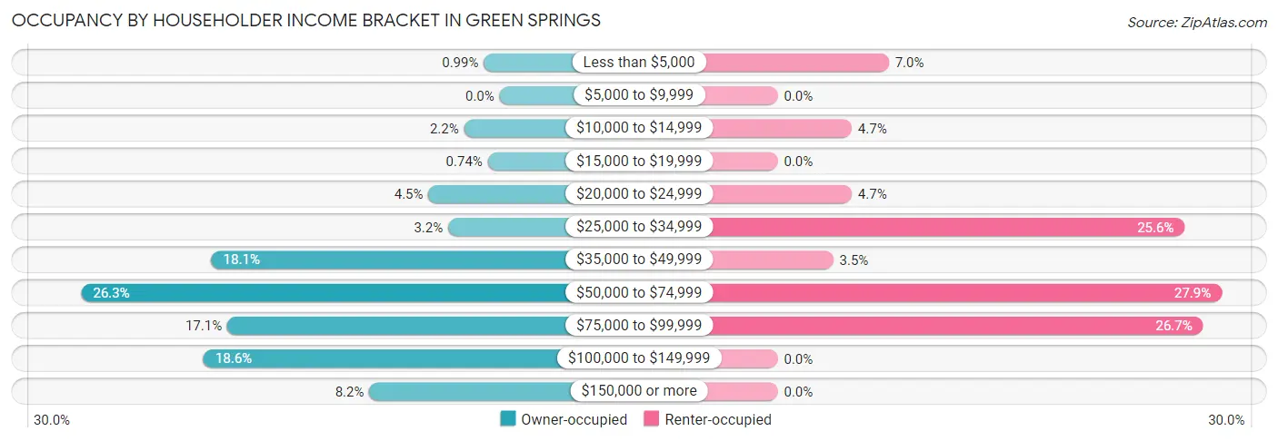 Occupancy by Householder Income Bracket in Green Springs