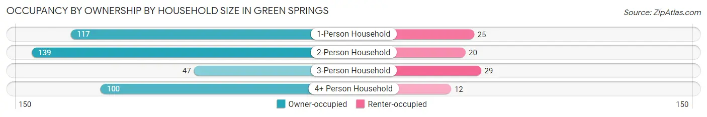 Occupancy by Ownership by Household Size in Green Springs