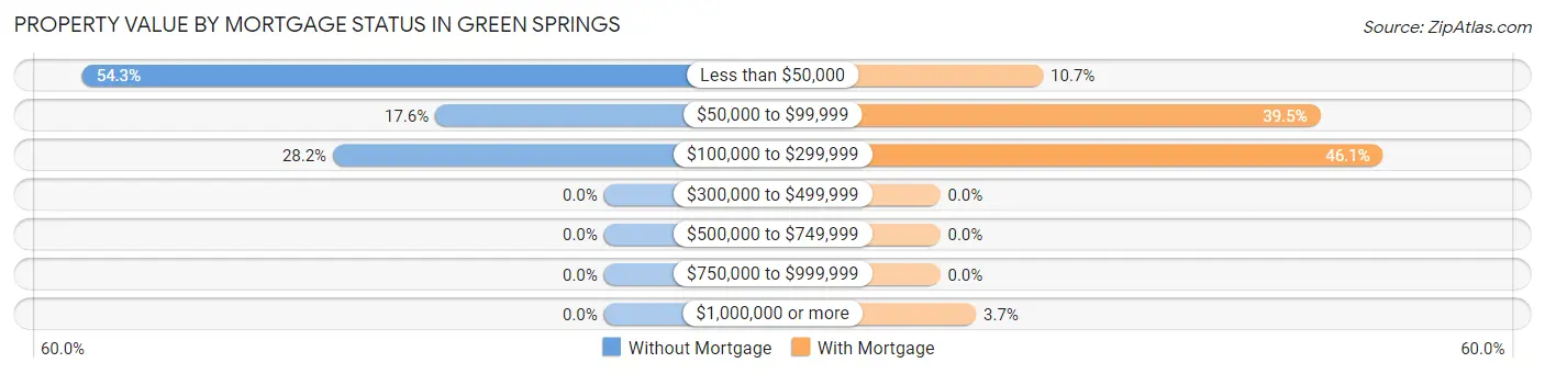 Property Value by Mortgage Status in Green Springs