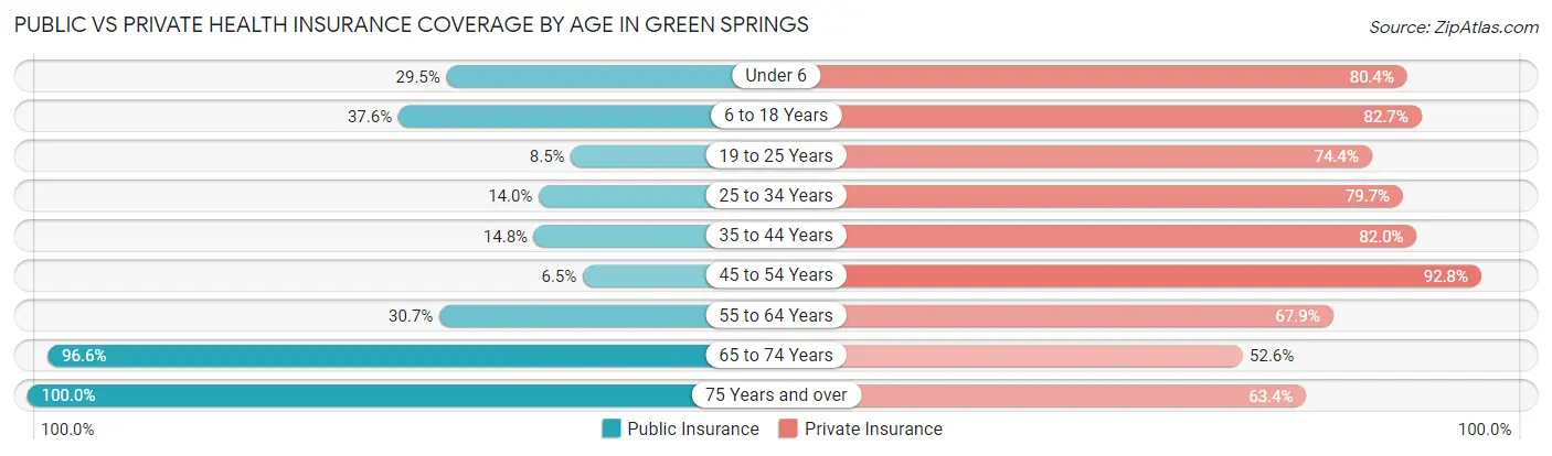 Public vs Private Health Insurance Coverage by Age in Green Springs