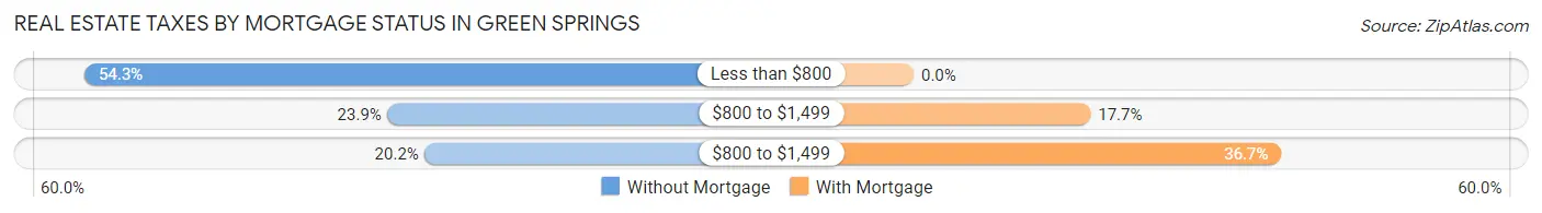 Real Estate Taxes by Mortgage Status in Green Springs