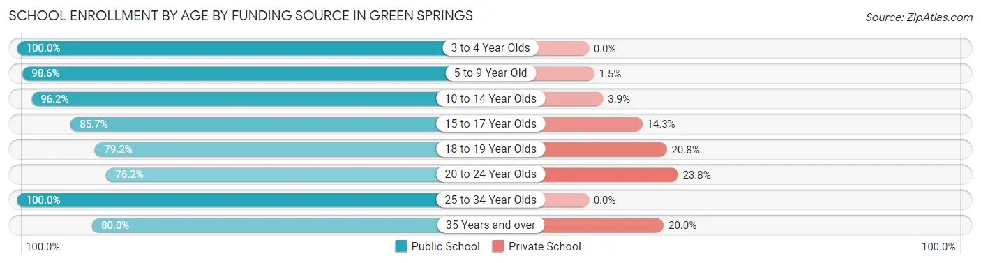 School Enrollment by Age by Funding Source in Green Springs