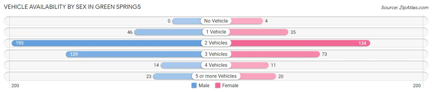 Vehicle Availability by Sex in Green Springs
