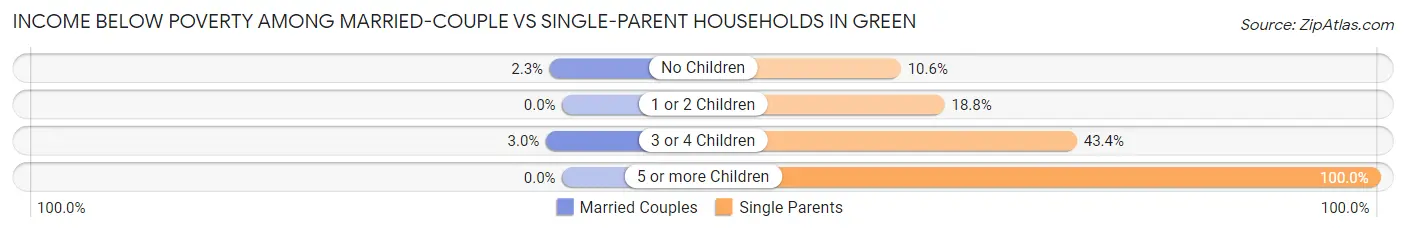 Income Below Poverty Among Married-Couple vs Single-Parent Households in Green