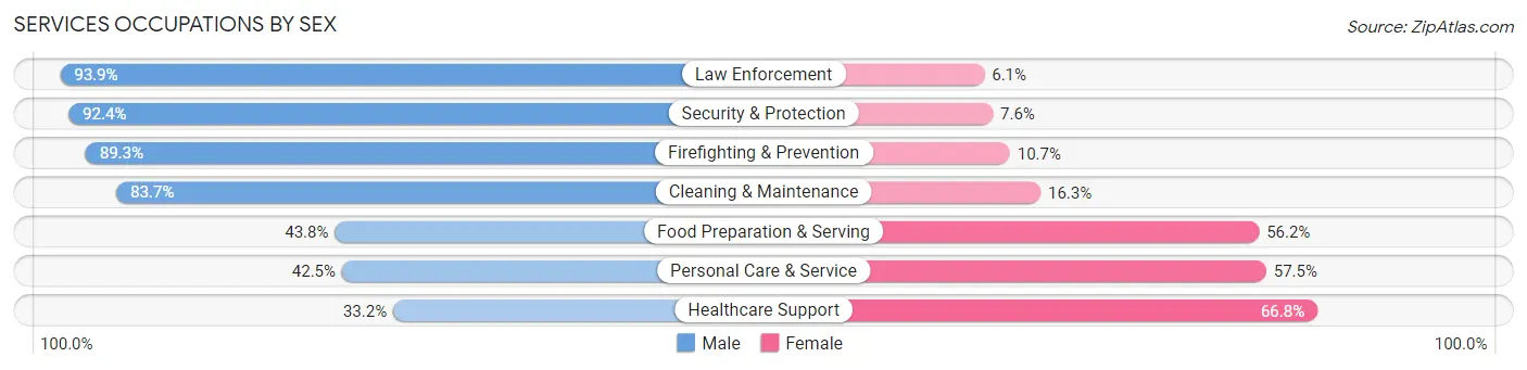 Services Occupations by Sex in Green