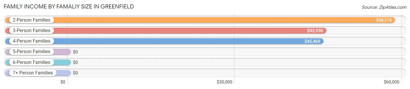 Family Income by Famaliy Size in Greenfield