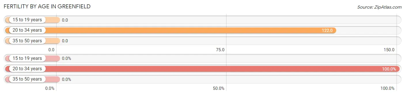 Female Fertility by Age in Greenfield