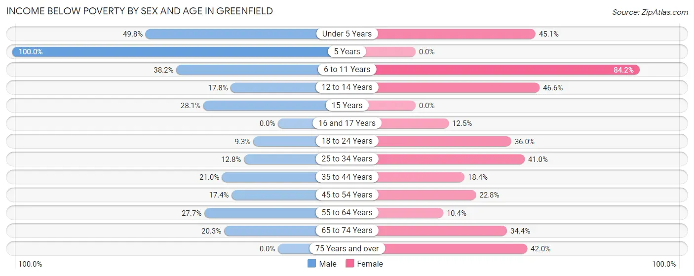 Income Below Poverty by Sex and Age in Greenfield