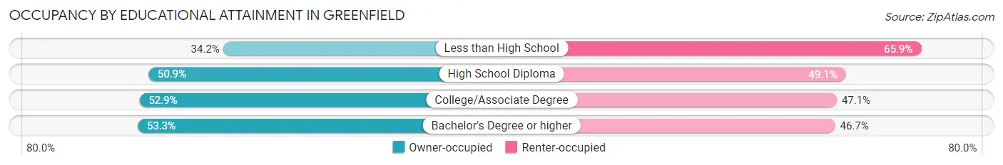 Occupancy by Educational Attainment in Greenfield