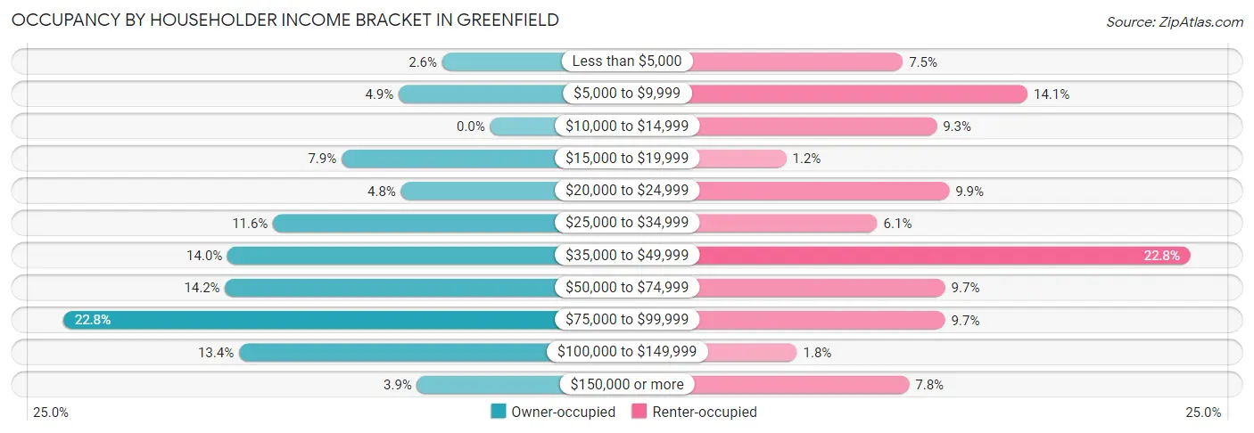 Occupancy by Householder Income Bracket in Greenfield