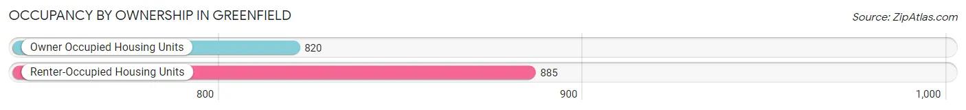 Occupancy by Ownership in Greenfield