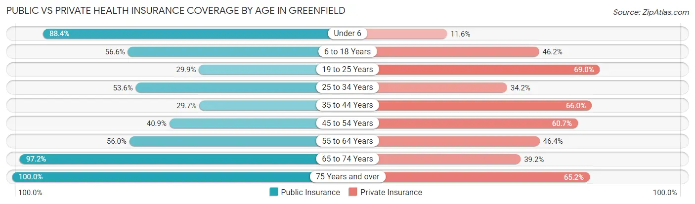 Public vs Private Health Insurance Coverage by Age in Greenfield