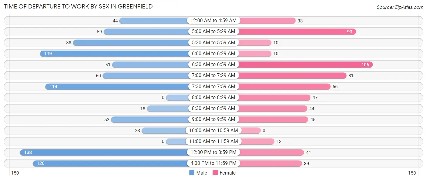 Time of Departure to Work by Sex in Greenfield