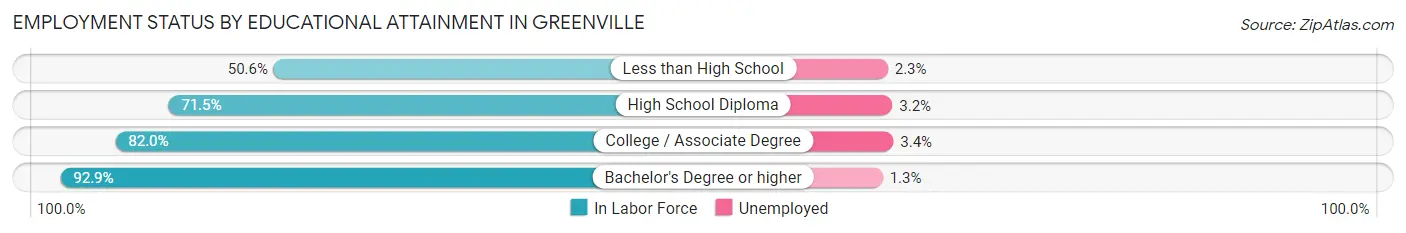 Employment Status by Educational Attainment in Greenville