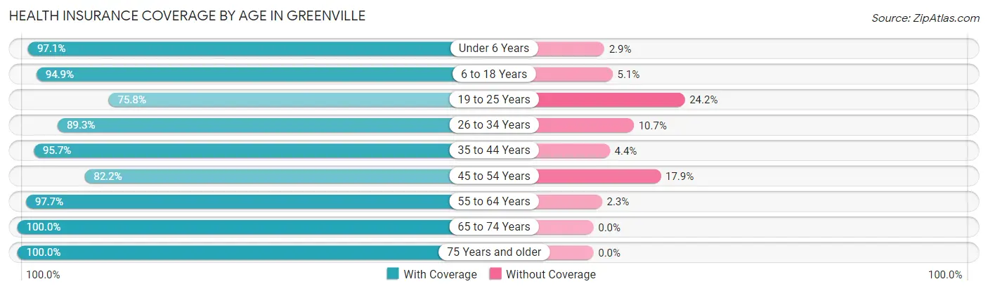 Health Insurance Coverage by Age in Greenville