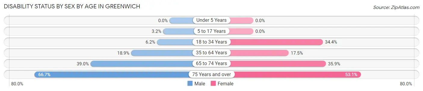 Disability Status by Sex by Age in Greenwich