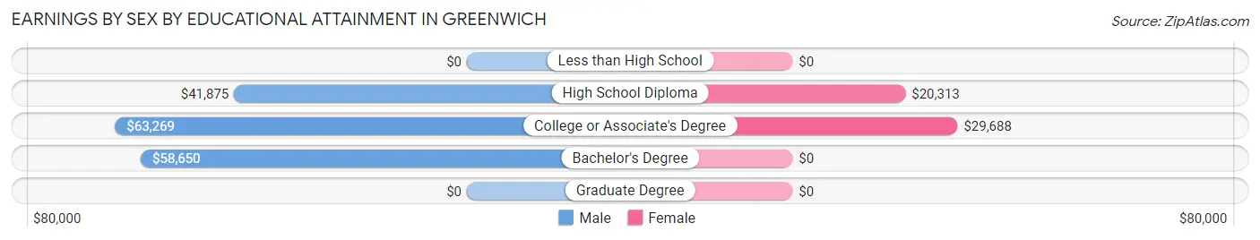 Earnings by Sex by Educational Attainment in Greenwich